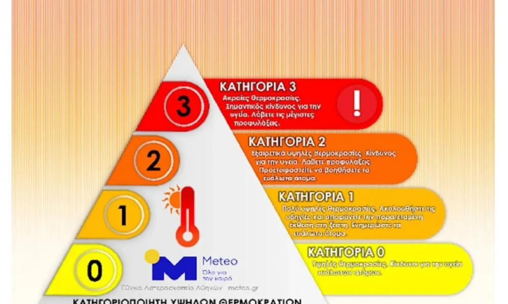 Heat Alert: Σε εφαρμογή από σήμερα το σύστημα του Δήμου Αθηναίων για τους καύσωνες